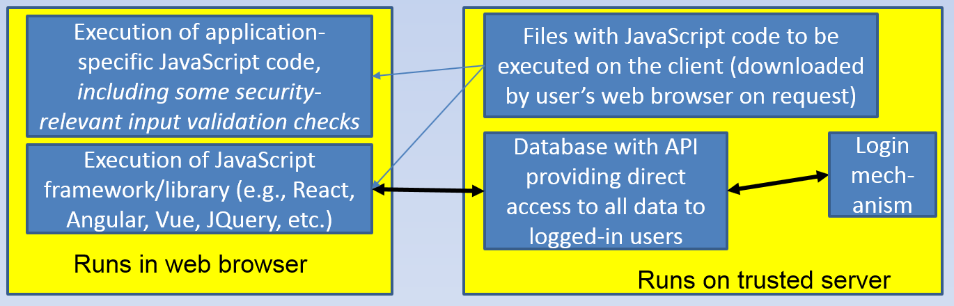 Insecure design: In this figure security-relevant input validation checks are run in a web browser, and not run again by the web server. Since the attacker can control their own web browser, this is insecure. The database is also directly accessible by logged-in users; this is a bad sign, because this grants a lot of data access that is often unnecessary.