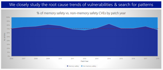 Memory safety has been consistently a vulnerability over time
